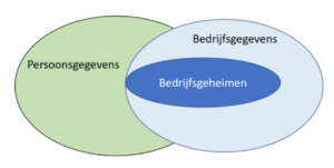 Persoonsgegevens-en-bedrijfsgeheimen