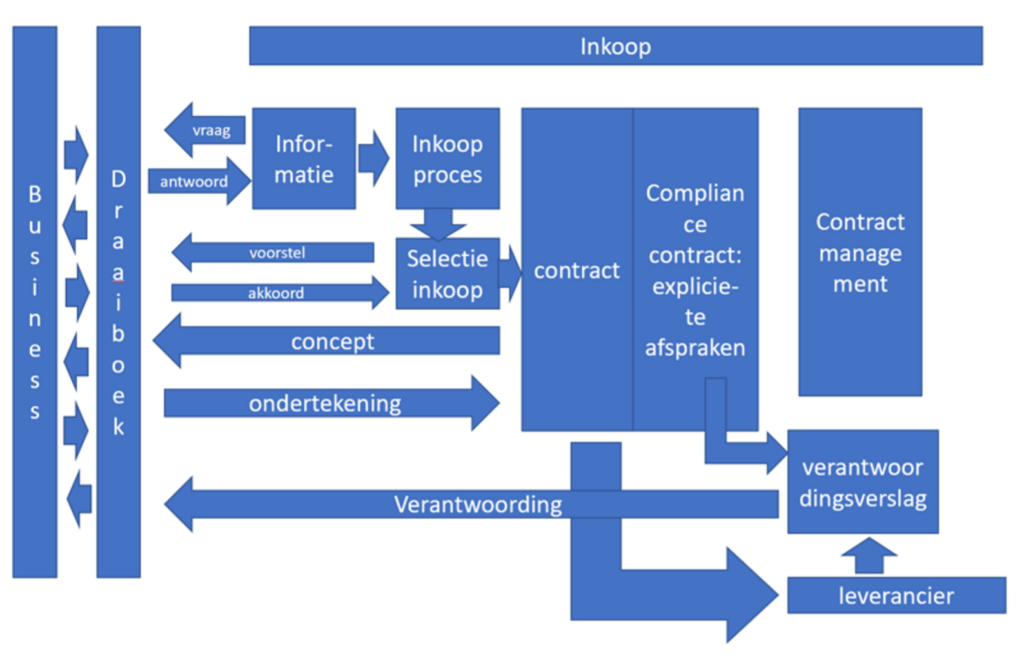 Inkoopcyclus-bedrijfsactiviteit-inkoop